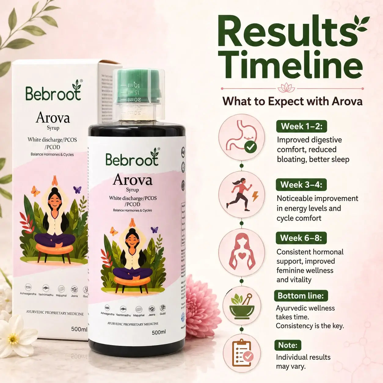 Arova Syrup Results Timeline – Support Hormonal Balance, Reduced White Discharge & Cycle Regularity in 4–8 Weeks with Regular Use